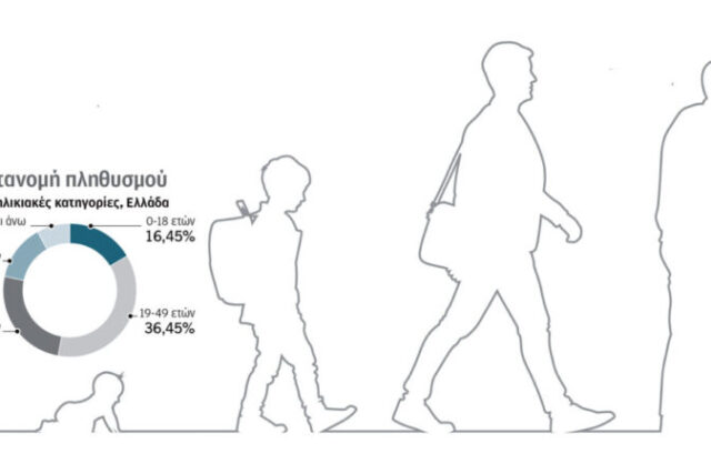 Δημογραφικό: Γεννάμε εκτός Ελλάδας, πεθαίνουμε εντός