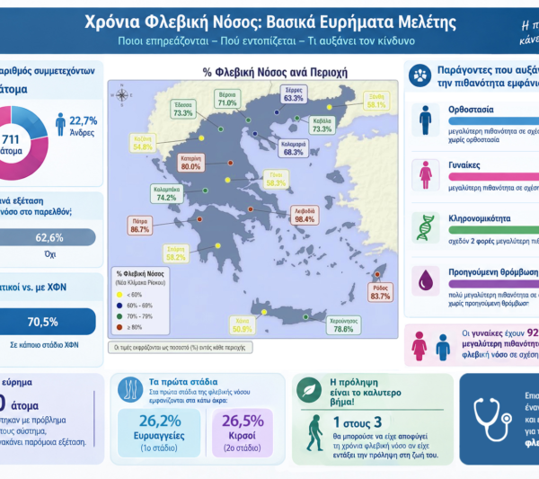Η χρόνια φλεβική νόσος και ο καρδιαγγειακός κίνδυνος στην Ελλάδα