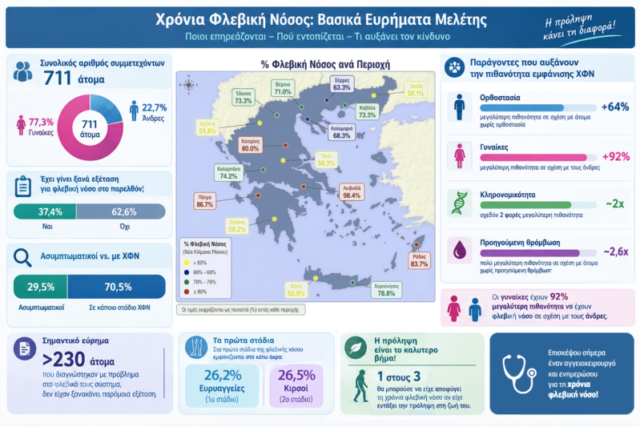 Η χρόνια φλεβική νόσος και ο καρδιαγγειακός κίνδυνος στην Ελλάδα